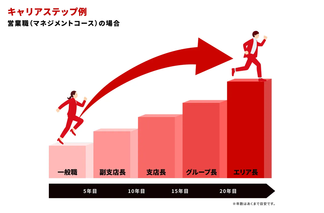 キャリアアップグラフ