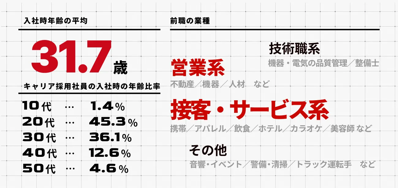 入社しているキャリア採用社員の特徴