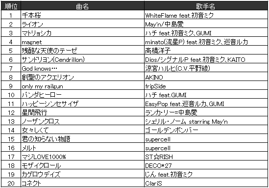 カラオケjoysound 13年 上半期ランキング 発表 ゴールデンボンバー 女々しくて が 36週首位独占で堂々の1位に 株式会社エクシング