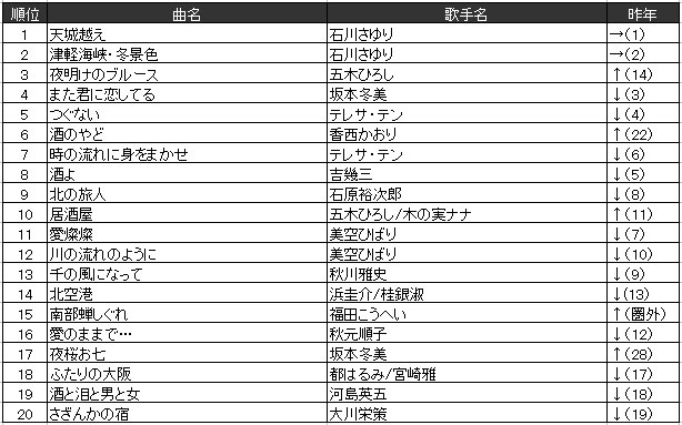 カラオケjoysound 13年 上半期ランキング 発表 ゴールデンボンバー 女々しくて が 36週首位独占で堂々の1位に 株式会社エクシング