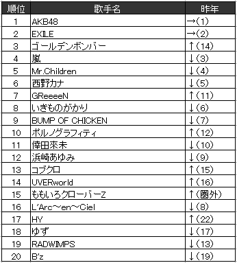 カラオケjoysound 13年 上半期ランキング 発表 ゴールデンボンバー 女々しくて が 36週首位独占で堂々の1位に 株式会社エクシング