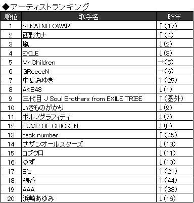 2015年 Joysound上半期ランキングを発表 Dragon Night でsekai No Owariが二冠達成 大ブレイク中の R Y U S E I あったかいんだからぁ も健闘 株式会社エクシング
