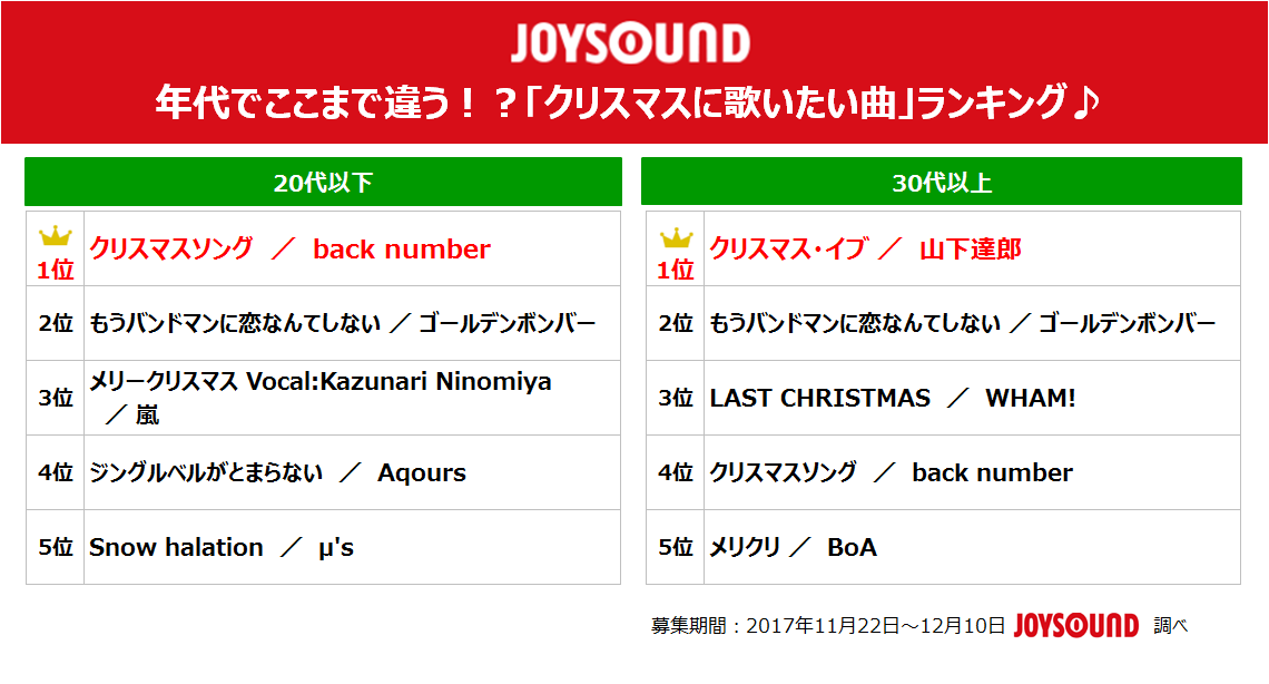 年代でここまで違う Joysoundが クリスマスに歌いたい曲 ランキングを発表 30代以上は山下達郎にwham 代以下はback Numberにラブライブ 株式会社エクシング