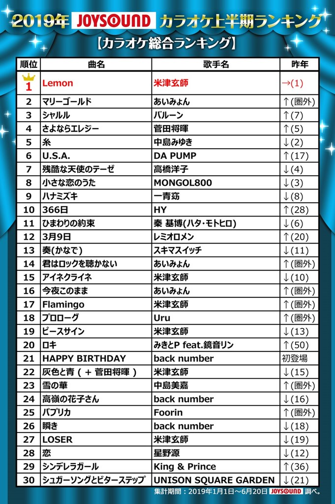 令和初 業界最多の曲数を誇るjoysoundが 19年カラオケ上半期ランキングを発表 総合1位は米津玄師 Lemon あいみょんは昨年圏外から2位と大躍進 菅田将暉 さよならエレジー は 4位にランクアップ 株式会社エクシング