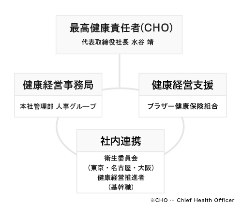 健康経営の推進 株式会社エクシング