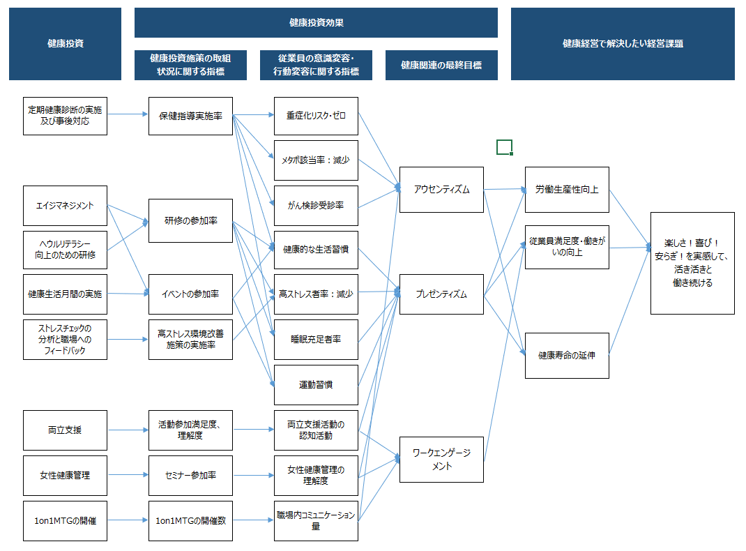健康経営戦略マップ