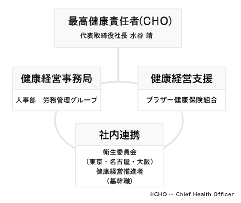 健康経営推進体制