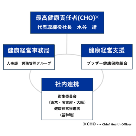 健康経営推進体制