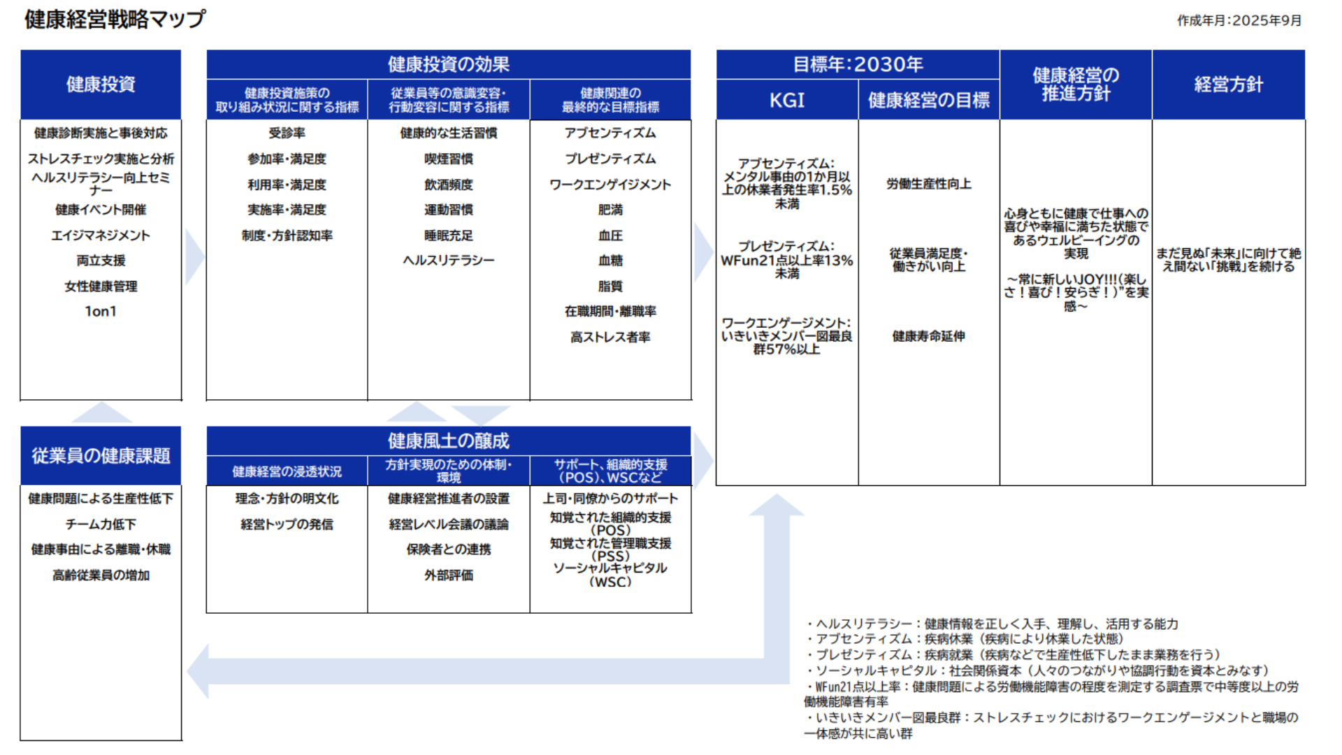 健康経営戦略マップ