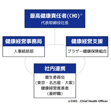 健康経営推進体制